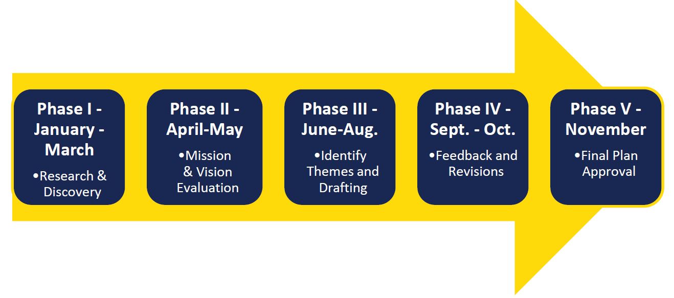 Strategic Planning Process Timeline
